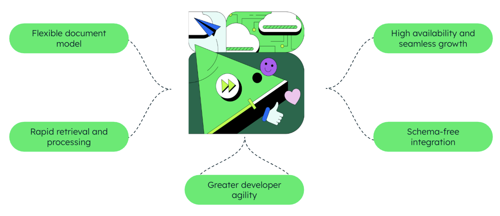 Diagram showing the benefits MongoDB provides for AI-driven applications. The benefits listed include the flexible document model, rapid retrieval and processing, greater developer agility, schema-free integration, and high availability and seamless growth.